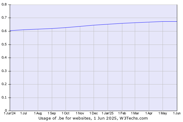 Historical trends in the usage of .be