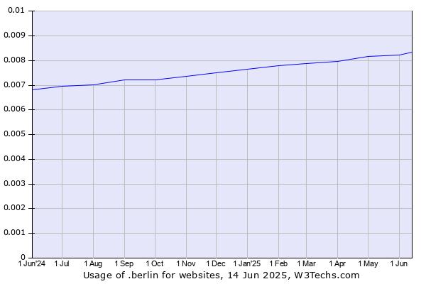 Historical trends in the usage of .berlin