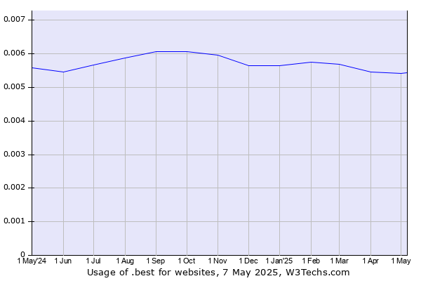 Historical trends in the usage of .best