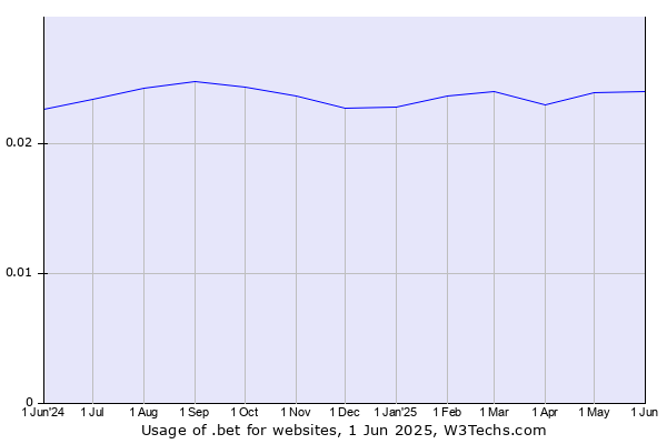 Historical trends in the usage of .bet