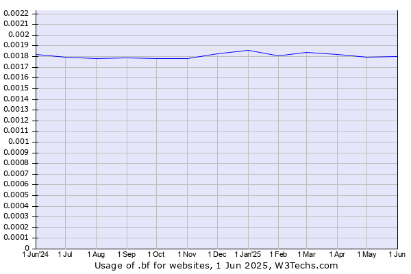 Historical trends in the usage of .bf