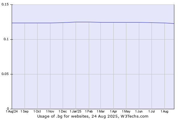 Historical trends in the usage of .bg