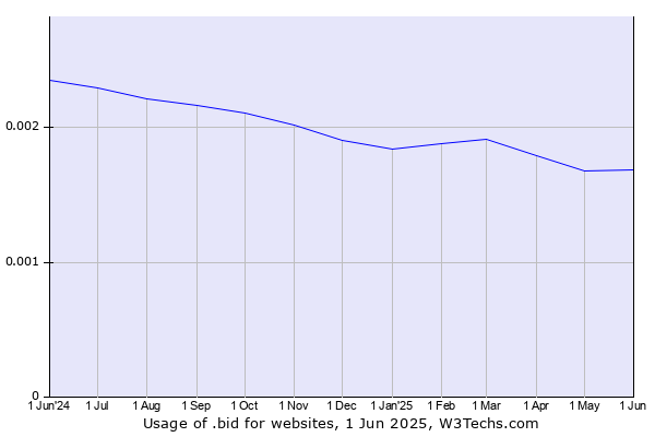 Historical trends in the usage of .bid