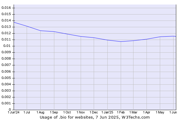 Historical trends in the usage of .bio