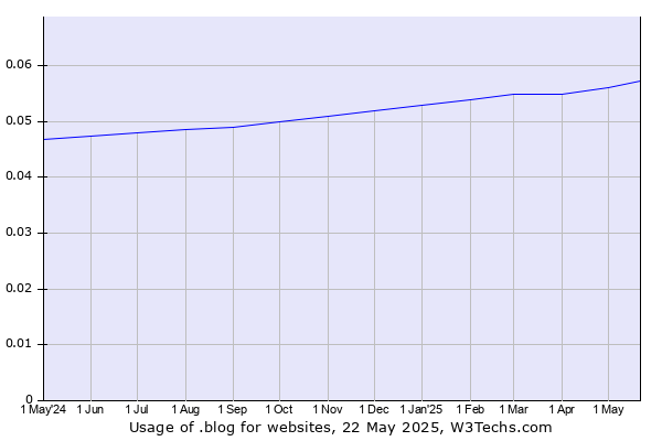 Historical trends in the usage of .blog