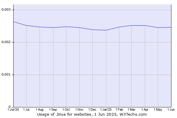 Historical trends in the usage of .blue