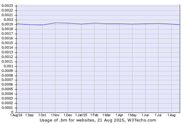 Historical trends in the usage of .bm
