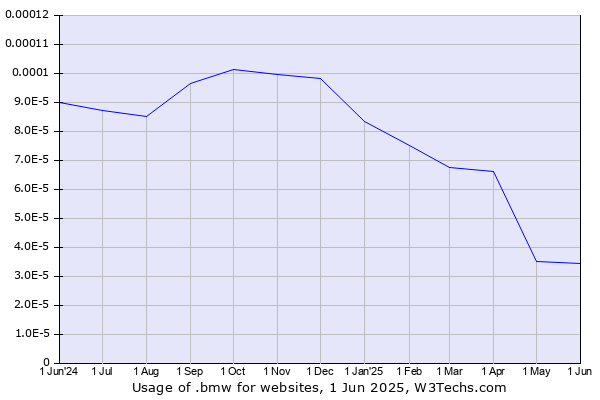 Historical trends in the usage of .bmw