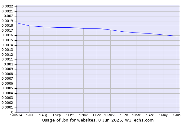 Historical trends in the usage of .bn