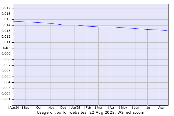 Historical trends in the usage of .bo