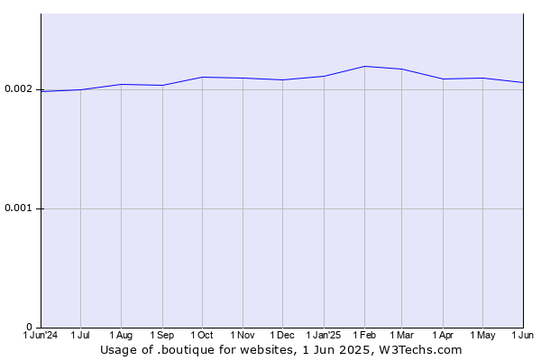 Historical trends in the usage of .boutique