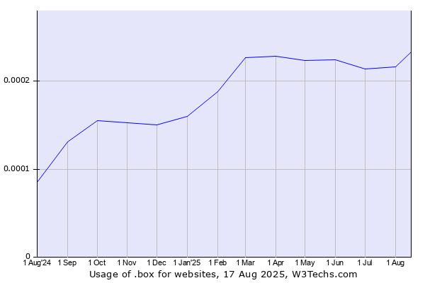 Historical trends in the usage of .box