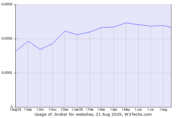 Historical trends in the usage of .broker