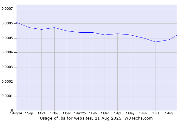 Historical trends in the usage of .bs