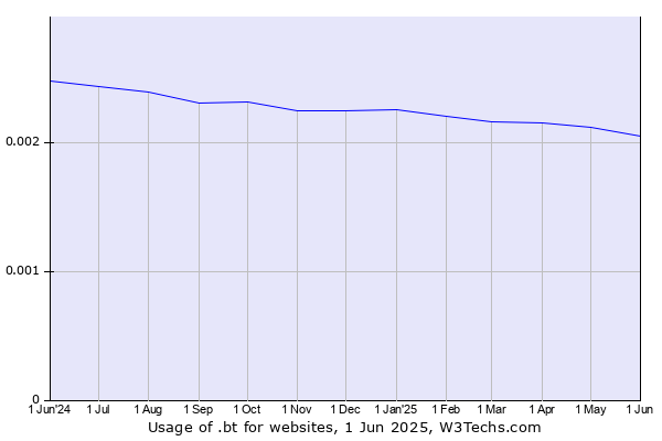 Historical trends in the usage of .bt