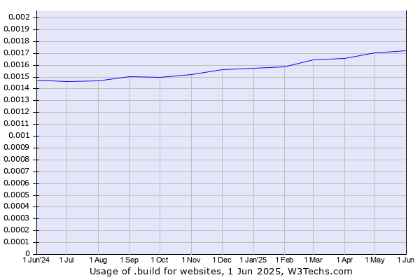 Historical trends in the usage of .build