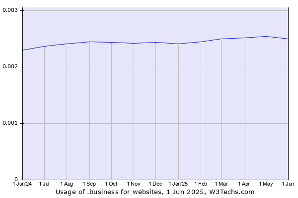 Historical trends in the usage of .business