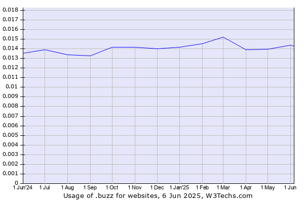 Historical trends in the usage of .buzz