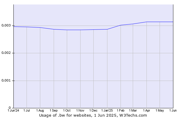 Historical trends in the usage of .bw
