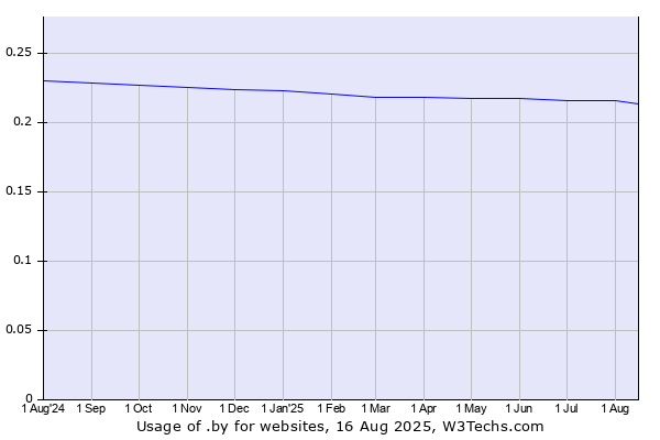 Historical trends in the usage of .by