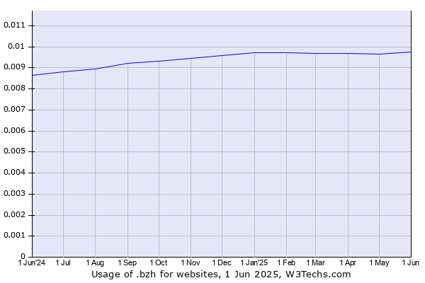 Historical trends in the usage of .bzh