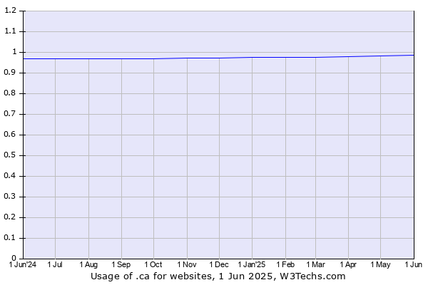 Historical trends in the usage of .ca