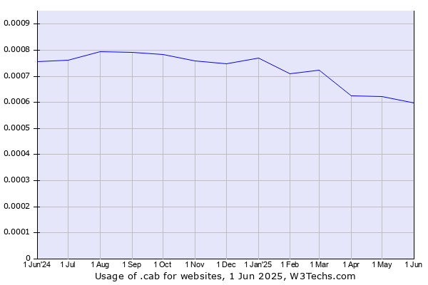 Historical trends in the usage of .cab