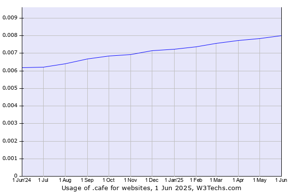 Historical trends in the usage of .cafe