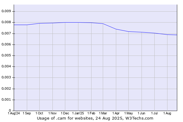 Historical trends in the usage of .cam
