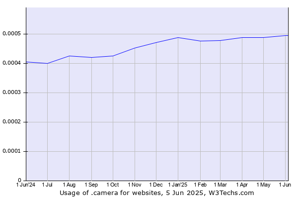Historical trends in the usage of .camera