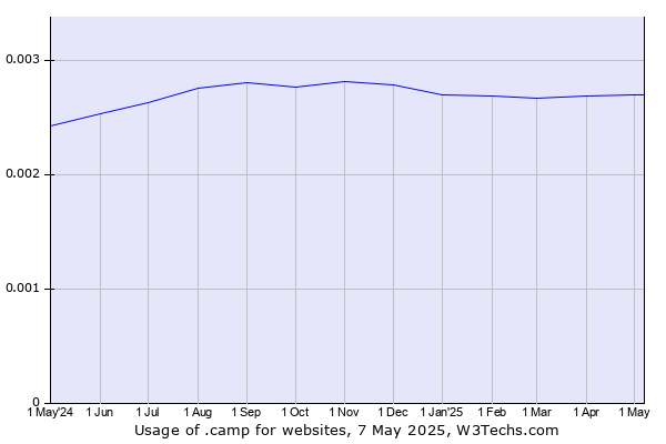 Historical trends in the usage of .camp
