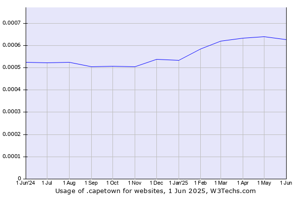 Historical trends in the usage of .capetown