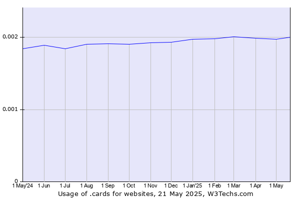 Historical trends in the usage of .cards