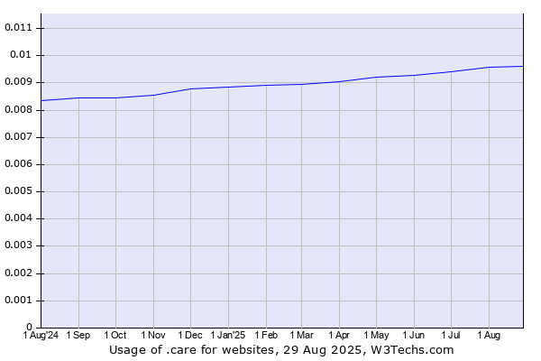 Historical trends in the usage of .care