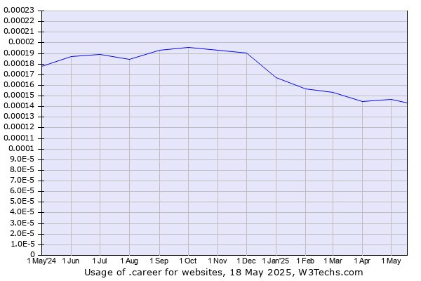 Historical trends in the usage of .career