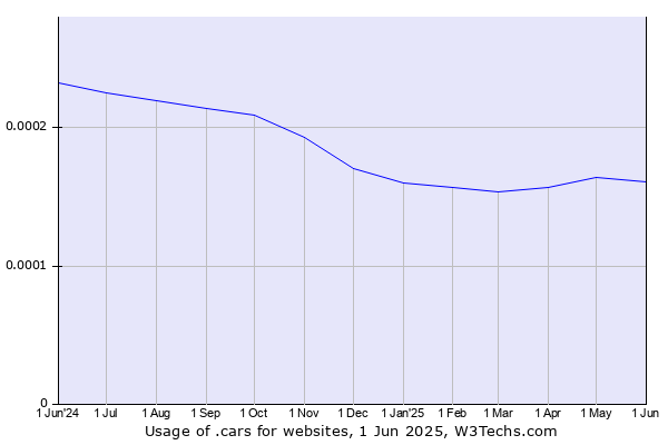 Historical trends in the usage of .cars