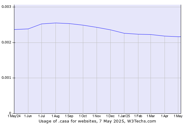 Historical trends in the usage of .casa
