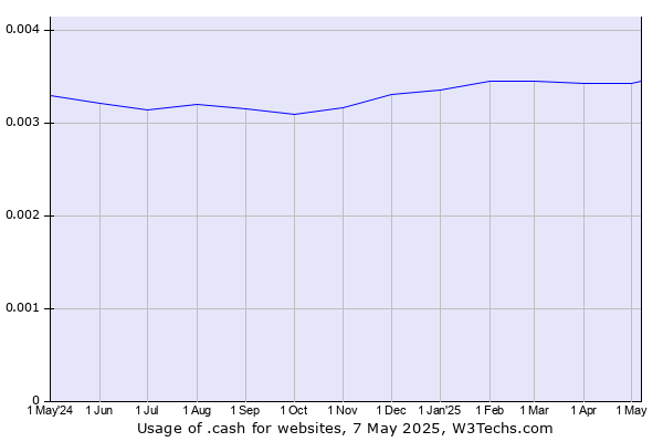 Historical trends in the usage of .cash