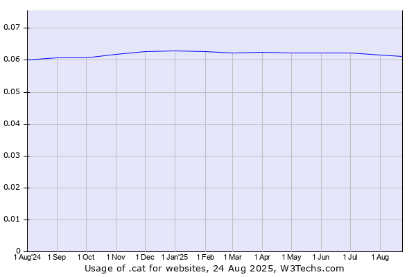 Historical trends in the usage of .cat