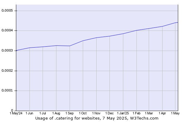 Historical trends in the usage of .catering