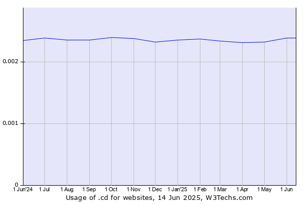 Historical trends in the usage of .cd