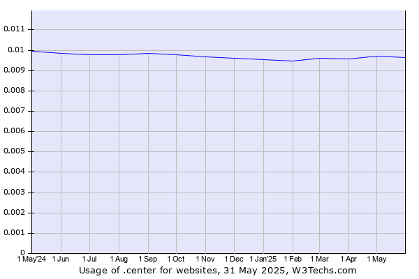 Historical trends in the usage of .center