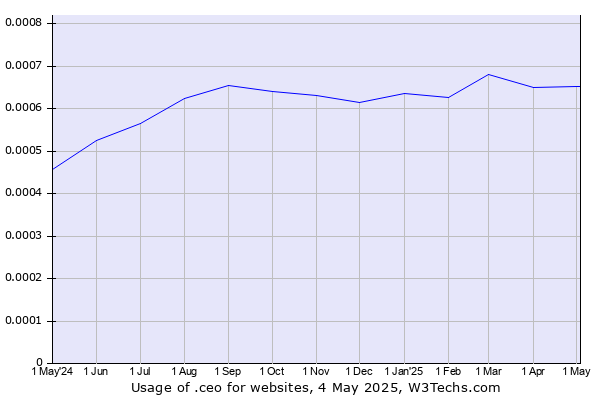 Historical trends in the usage of .ceo