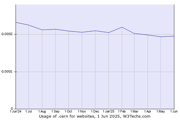 Historical trends in the usage of .cern