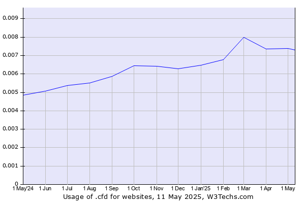 Historical trends in the usage of .cfd