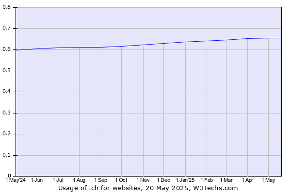 Historical trends in the usage of .ch