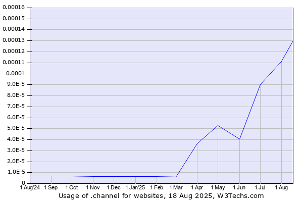 Historical trends in the usage of .channel