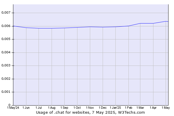 Historical trends in the usage of .chat