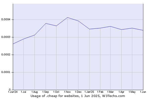 Historical trends in the usage of .cheap