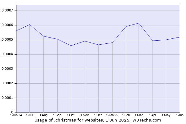 Historical trends in the usage of .christmas
